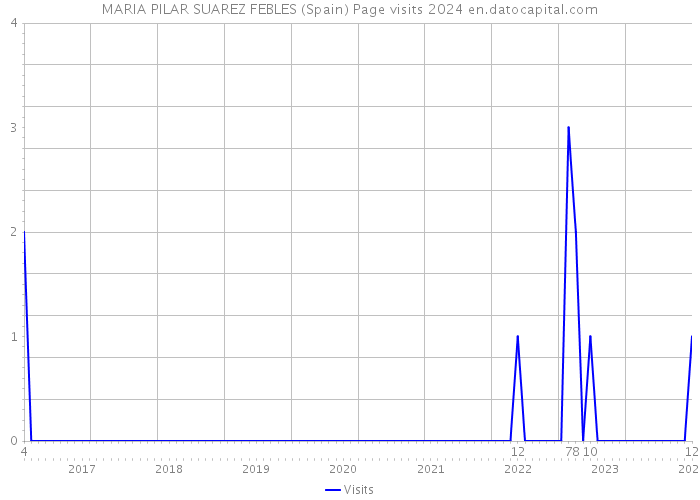 MARIA PILAR SUAREZ FEBLES (Spain) Page visits 2024 