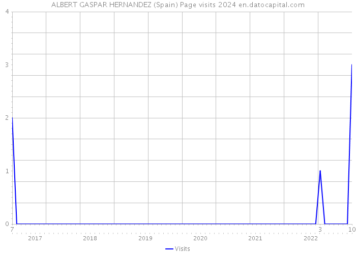 ALBERT GASPAR HERNANDEZ (Spain) Page visits 2024 