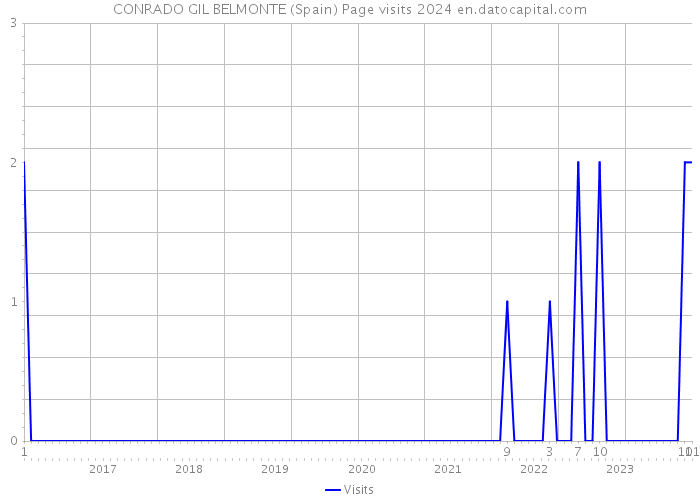 CONRADO GIL BELMONTE (Spain) Page visits 2024 