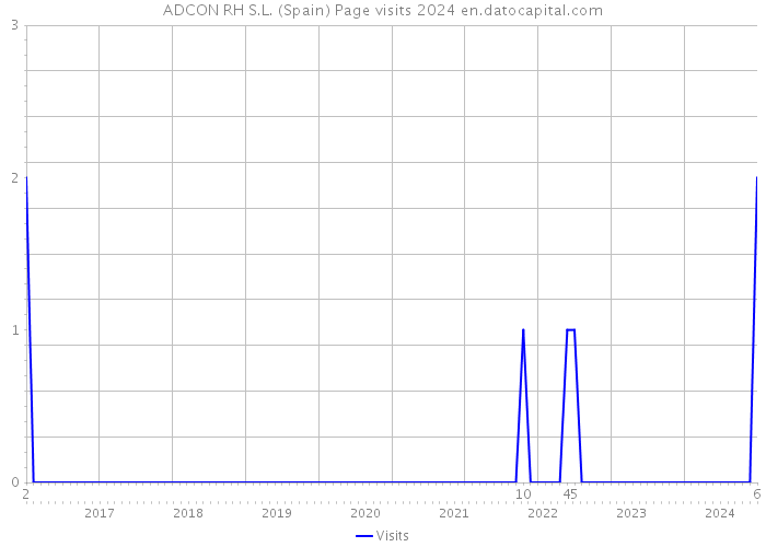 ADCON RH S.L. (Spain) Page visits 2024 