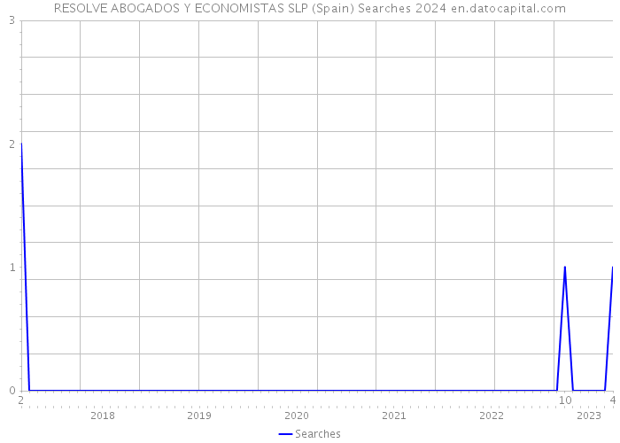 RESOLVE ABOGADOS Y ECONOMISTAS SLP (Spain) Searches 2024 