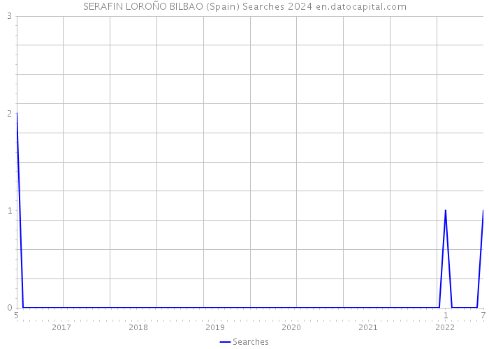 SERAFIN LOROÑO BILBAO (Spain) Searches 2024 