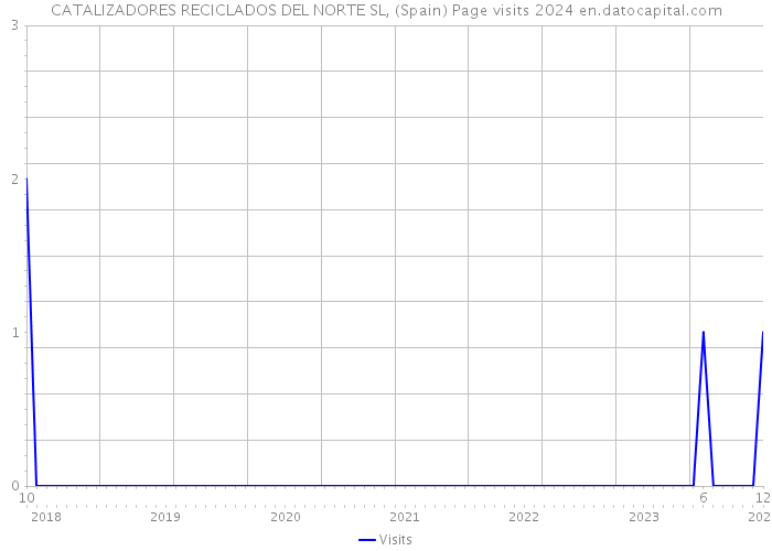 CATALIZADORES RECICLADOS DEL NORTE SL, (Spain) Page visits 2024 