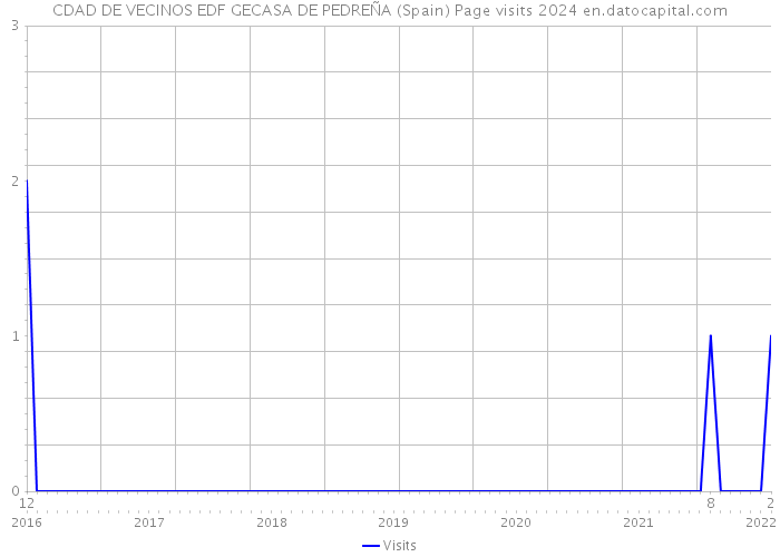 CDAD DE VECINOS EDF GECASA DE PEDREÑA (Spain) Page visits 2024 
