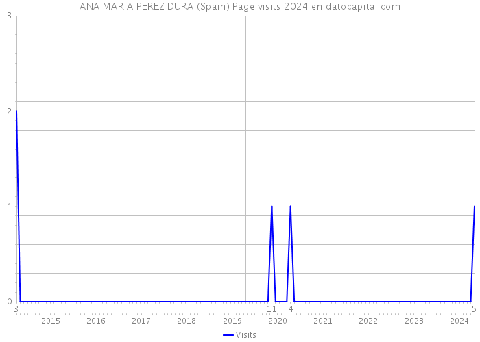 ANA MARIA PEREZ DURA (Spain) Page visits 2024 