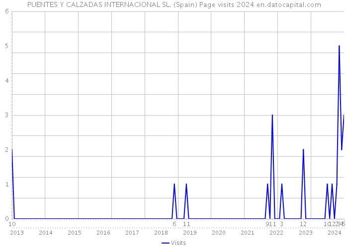 PUENTES Y CALZADAS INTERNACIONAL SL. (Spain) Page visits 2024 