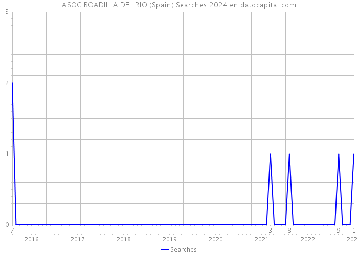 ASOC BOADILLA DEL RIO (Spain) Searches 2024 