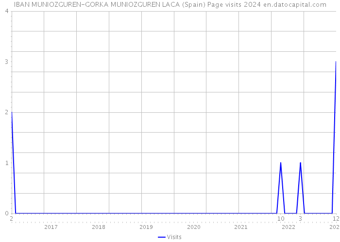IBAN MUNIOZGUREN-GORKA MUNIOZGUREN LACA (Spain) Page visits 2024 