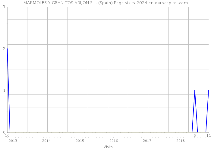 MARMOLES Y GRANITOS ARIJON S.L. (Spain) Page visits 2024 