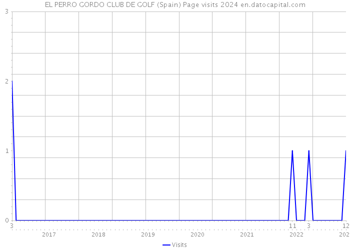 EL PERRO GORDO CLUB DE GOLF (Spain) Page visits 2024 