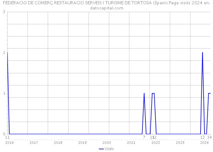 FEDERACIO DE COMERÇ RESTAURACIO SERVEIS I TURISME DE TORTOSA (Spain) Page visits 2024 