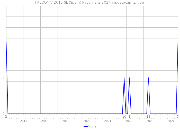 FALCON V 2015 SL (Spain) Page visits 2024 