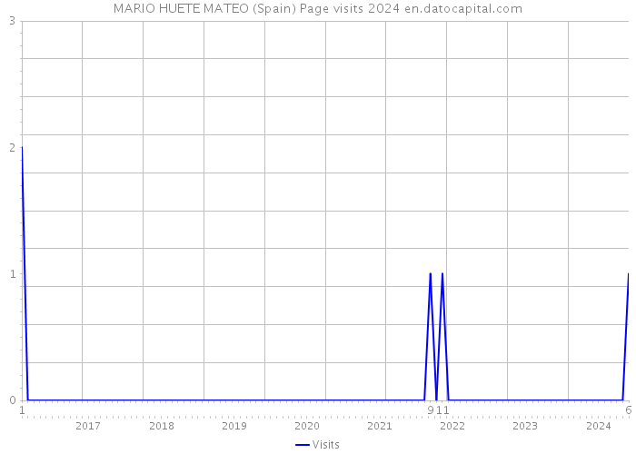 MARIO HUETE MATEO (Spain) Page visits 2024 