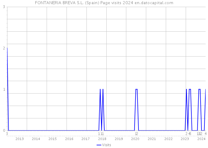FONTANERIA BREVA S.L. (Spain) Page visits 2024 
