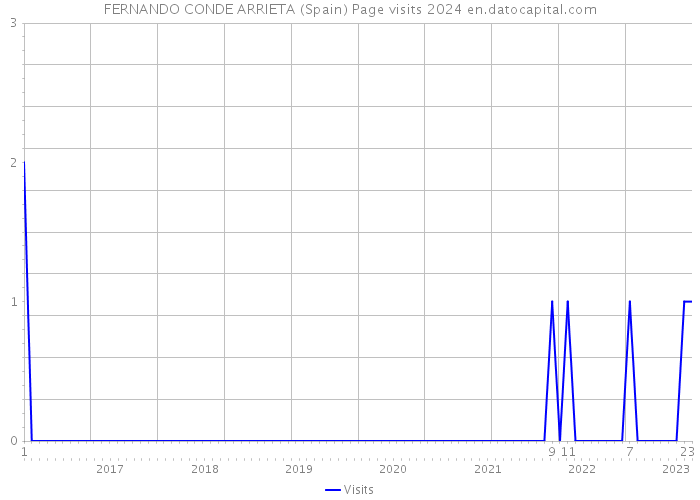 FERNANDO CONDE ARRIETA (Spain) Page visits 2024 