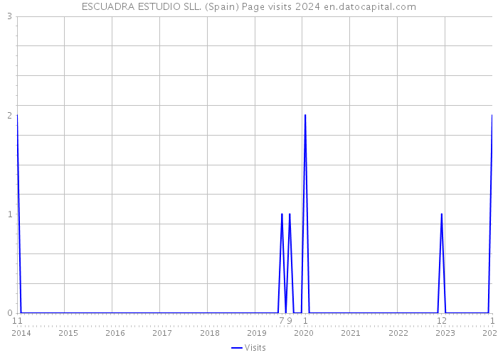 ESCUADRA ESTUDIO SLL. (Spain) Page visits 2024 