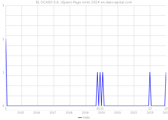 EL OCASO S.A. (Spain) Page visits 2024 