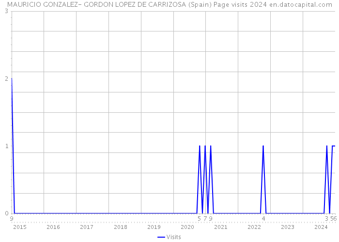 MAURICIO GONZALEZ- GORDON LOPEZ DE CARRIZOSA (Spain) Page visits 2024 