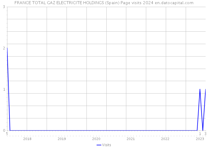 FRANCE TOTAL GAZ ELECTRICITE HOLDINGS (Spain) Page visits 2024 