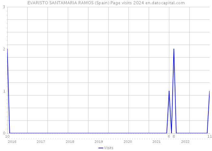 EVARISTO SANTAMARIA RAMOS (Spain) Page visits 2024 
