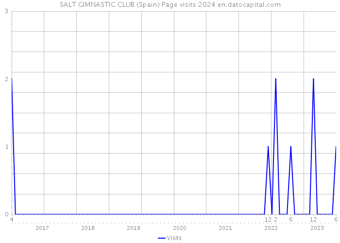 SALT GIMNASTIC CLUB (Spain) Page visits 2024 