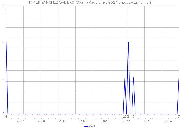 JAVIER SANCHEZ OVEJERO (Spain) Page visits 2024 