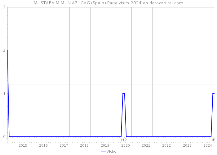 MUSTAFA MIMUN AZUGAG (Spain) Page visits 2024 