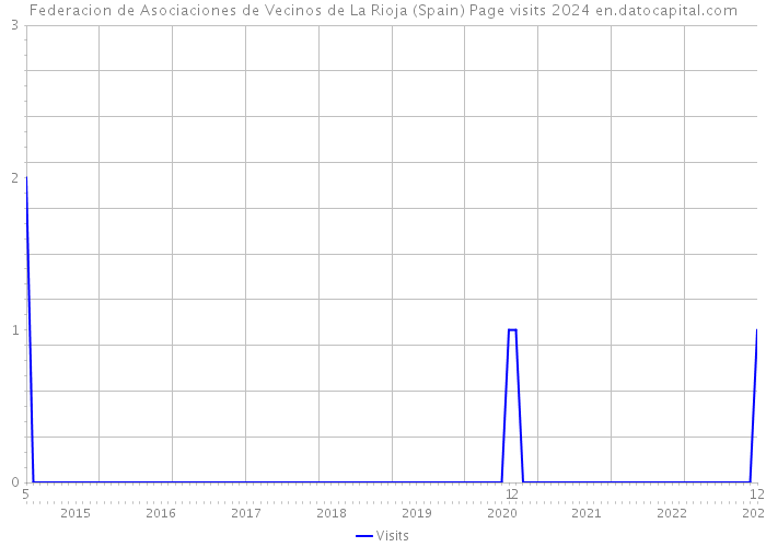 Federacion de Asociaciones de Vecinos de La Rioja (Spain) Page visits 2024 