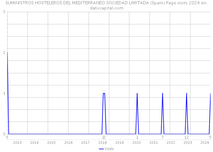 SUMINISTROS HOSTELEROS DEL MEDITERRANEO SOCIEDAD LIMITADA (Spain) Page visits 2024 