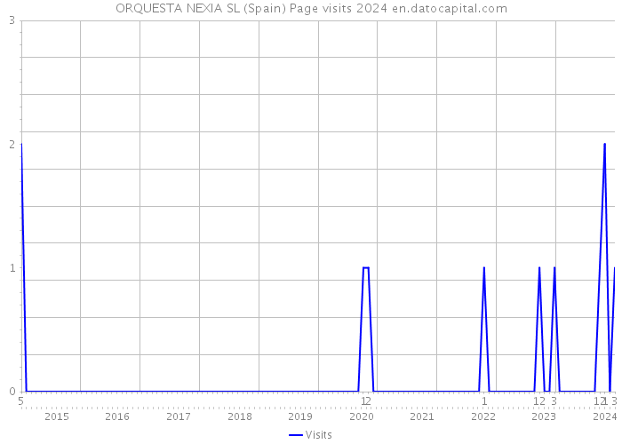 ORQUESTA NEXIA SL (Spain) Page visits 2024 