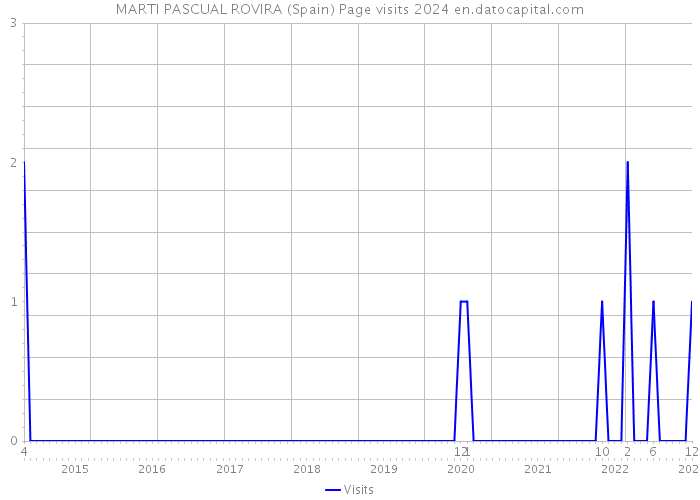 MARTI PASCUAL ROVIRA (Spain) Page visits 2024 