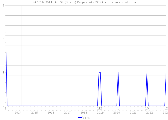 PANY ROVELLAT SL (Spain) Page visits 2024 