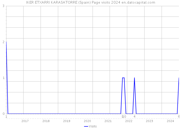 IKER ETXARRI KARASATORRE (Spain) Page visits 2024 