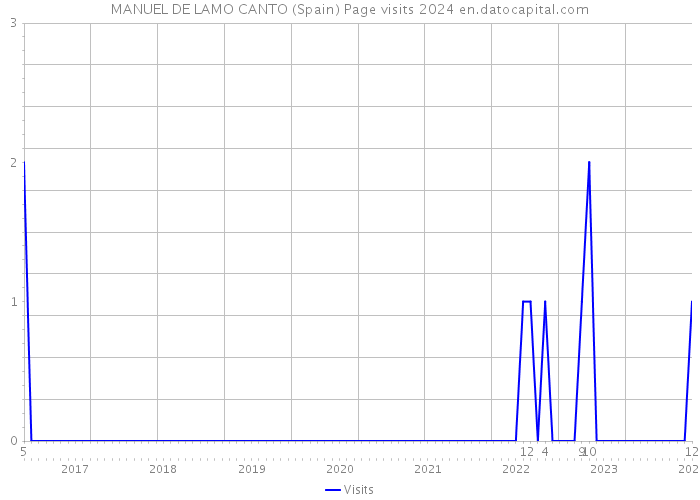 MANUEL DE LAMO CANTO (Spain) Page visits 2024 