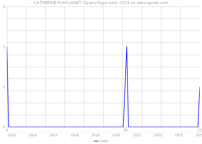 CATHERINE RYAN JANET (Spain) Page visits 2024 