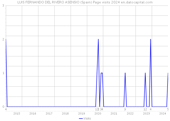 LUIS FERNANDO DEL RIVERO ASENSIO (Spain) Page visits 2024 