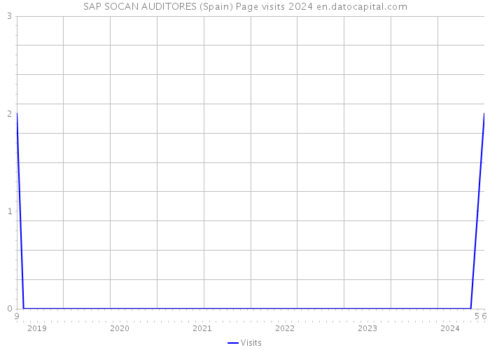 SAP SOCAN AUDITORES (Spain) Page visits 2024 