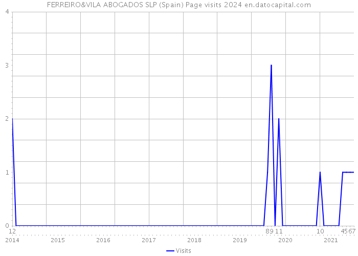 FERREIRO&VILA ABOGADOS SLP (Spain) Page visits 2024 