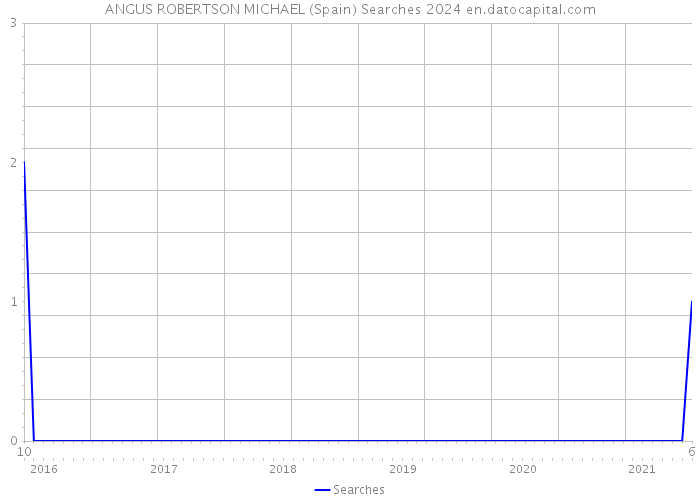 ANGUS ROBERTSON MICHAEL (Spain) Searches 2024 