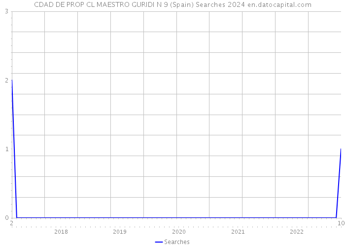 CDAD DE PROP CL MAESTRO GURIDI N 9 (Spain) Searches 2024 