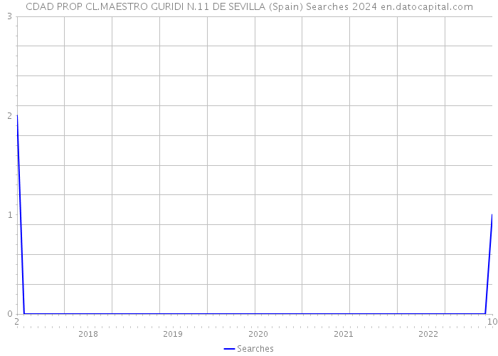 CDAD PROP CL.MAESTRO GURIDI N.11 DE SEVILLA (Spain) Searches 2024 