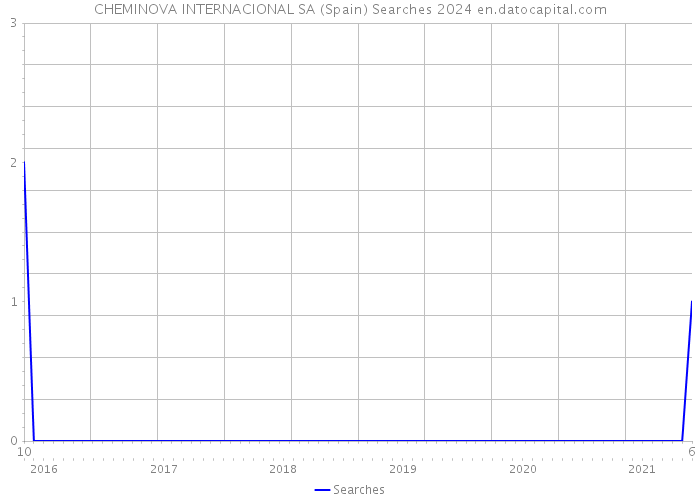 CHEMINOVA INTERNACIONAL SA (Spain) Searches 2024 