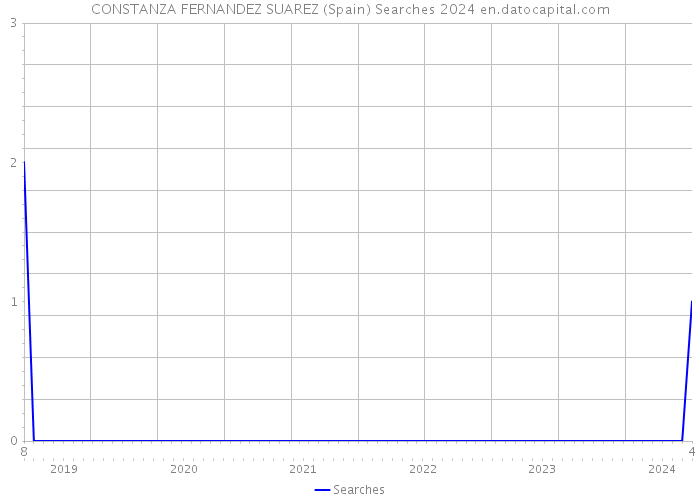 CONSTANZA FERNANDEZ SUAREZ (Spain) Searches 2024 