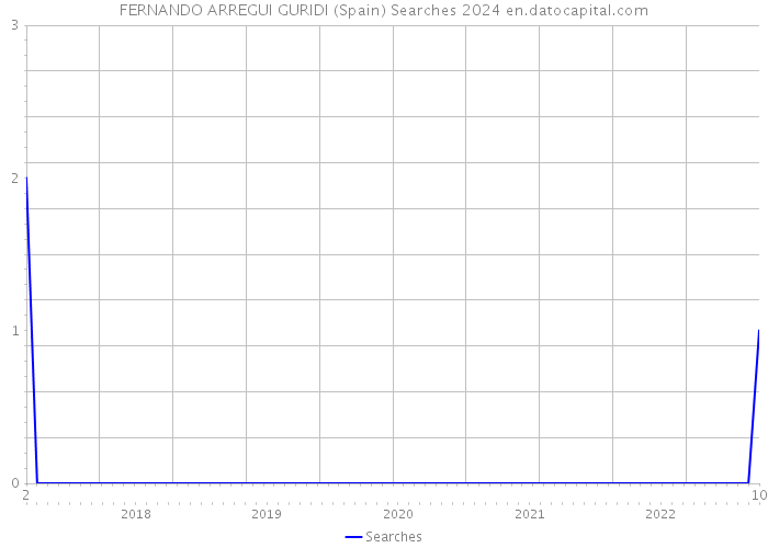 FERNANDO ARREGUI GURIDI (Spain) Searches 2024 