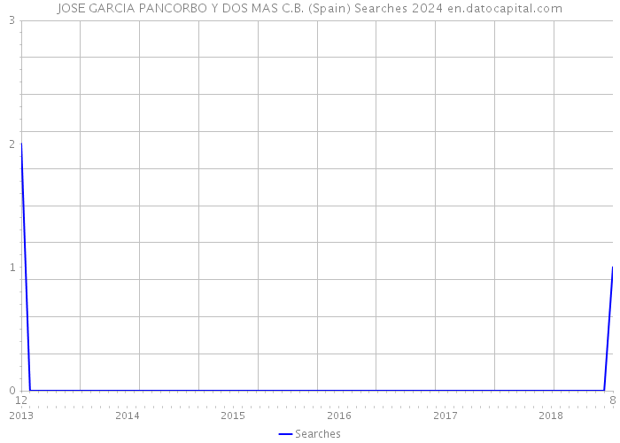 JOSE GARCIA PANCORBO Y DOS MAS C.B. (Spain) Searches 2024 