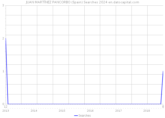 JUAN MARTÍNEZ PANCORBO (Spain) Searches 2024 