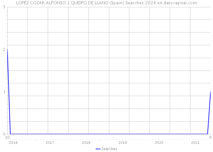 LOPEZ COZAR ALFONSO 1 QUEIPO DE LLANO (Spain) Searches 2024 