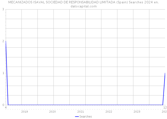 MECANIZADOS ISAVAL SOCIEDAD DE RESPONSABILIDAD LIMITADA (Spain) Searches 2024 