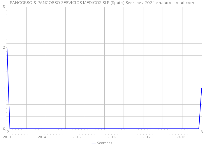 PANCORBO & PANCORBO SERVICIOS MEDICOS SLP (Spain) Searches 2024 