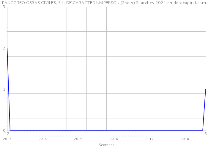 PANCORBO OBRAS CIVILES, S.L. DE CARACTER UNIPERSON (Spain) Searches 2024 
